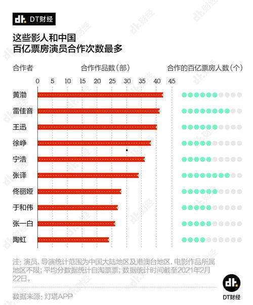 中国票房最高的演员,揭秘票房最高演员的辉煌历程